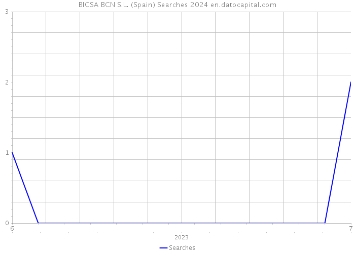 BICSA BCN S.L. (Spain) Searches 2024 
