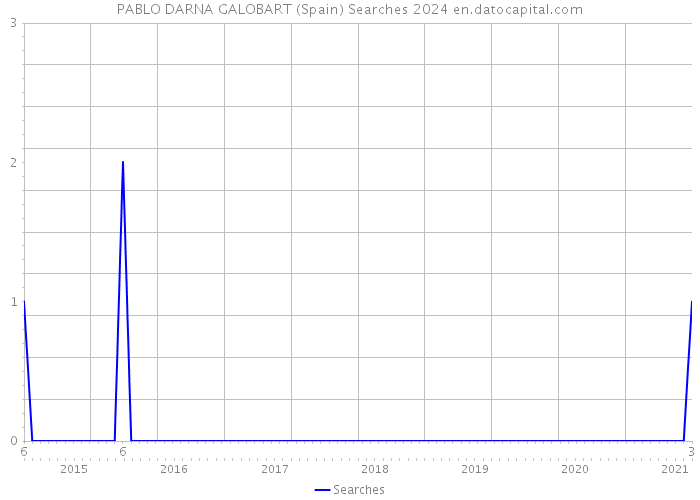 PABLO DARNA GALOBART (Spain) Searches 2024 