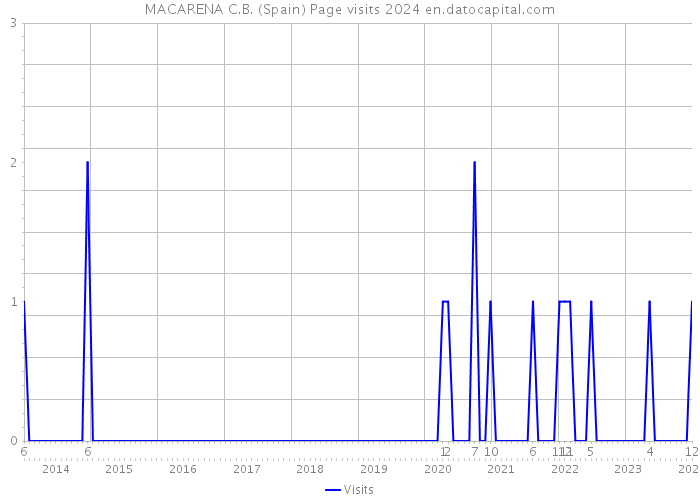 MACARENA C.B. (Spain) Page visits 2024 