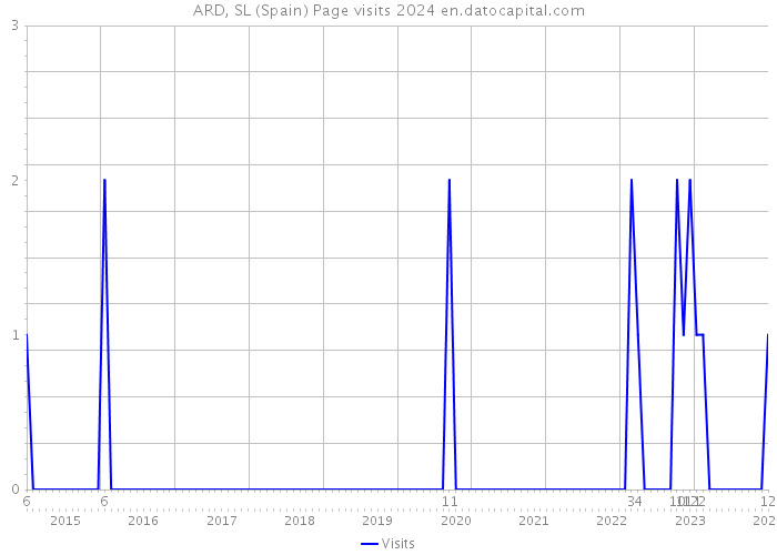 ARD, SL (Spain) Page visits 2024 