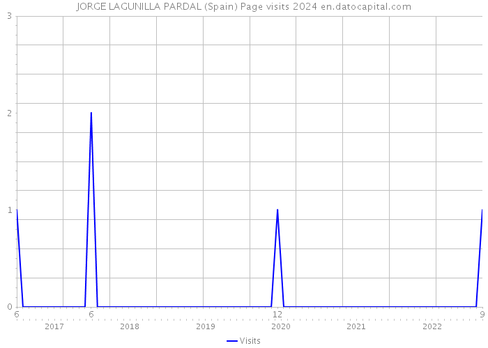 JORGE LAGUNILLA PARDAL (Spain) Page visits 2024 