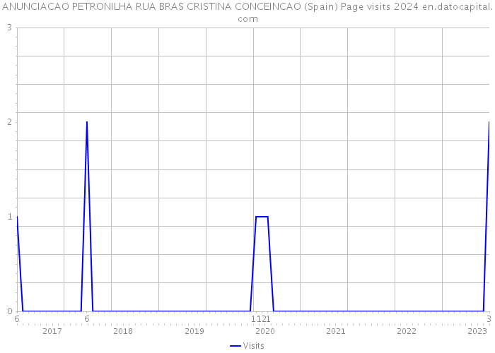 ANUNCIACAO PETRONILHA RUA BRAS CRISTINA CONCEINCAO (Spain) Page visits 2024 
