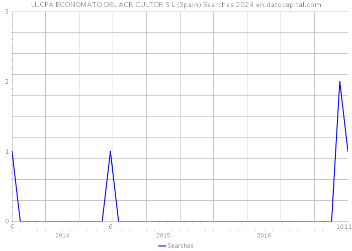 LUCFA ECONOMATO DEL AGRICULTOR S L (Spain) Searches 2024 