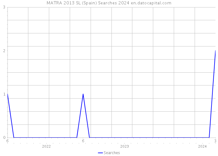 MATRA 2013 SL (Spain) Searches 2024 