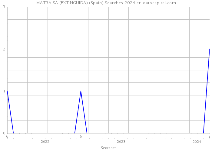 MATRA SA (EXTINGUIDA) (Spain) Searches 2024 