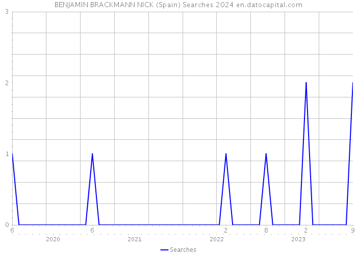 BENJAMIN BRACKMANN NICK (Spain) Searches 2024 