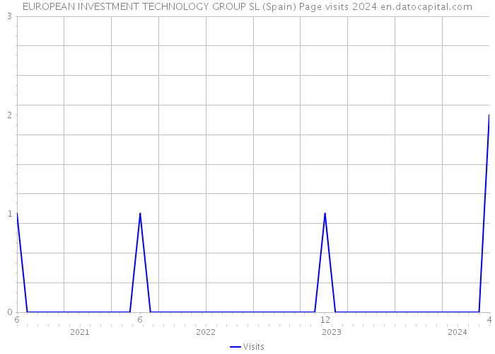 EUROPEAN INVESTMENT TECHNOLOGY GROUP SL (Spain) Page visits 2024 