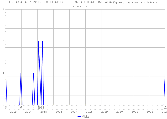 URBAGASA-R-2012 SOCIEDAD DE RESPONSABILIDAD LIMITADA (Spain) Page visits 2024 