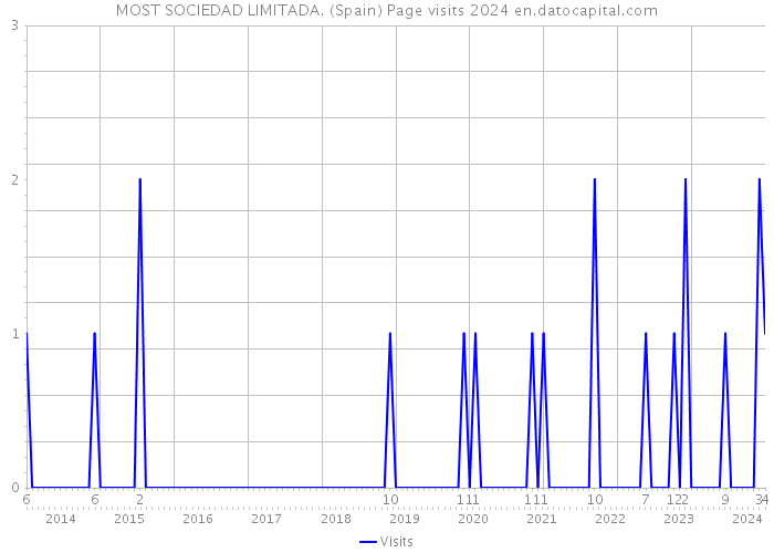 MOST SOCIEDAD LIMITADA. (Spain) Page visits 2024 