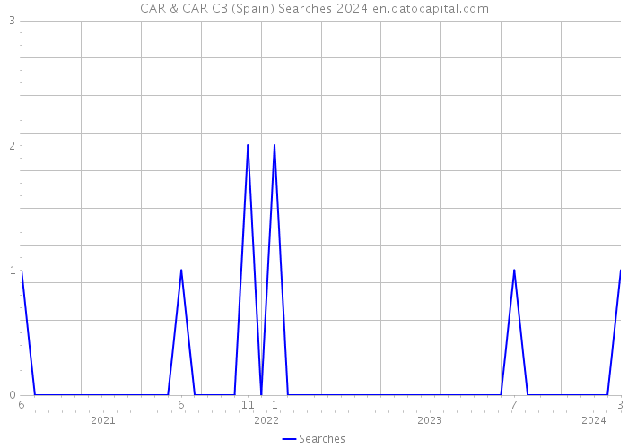 CAR & CAR CB (Spain) Searches 2024 