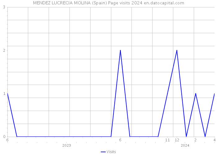 MENDEZ LUCRECIA MOLINA (Spain) Page visits 2024 