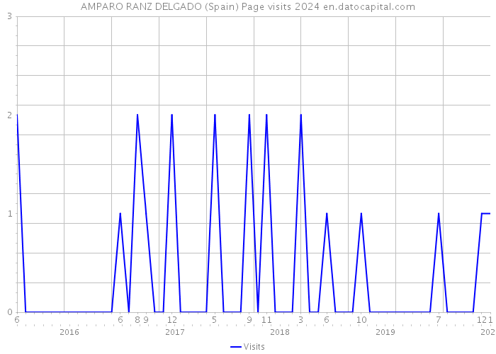 AMPARO RANZ DELGADO (Spain) Page visits 2024 