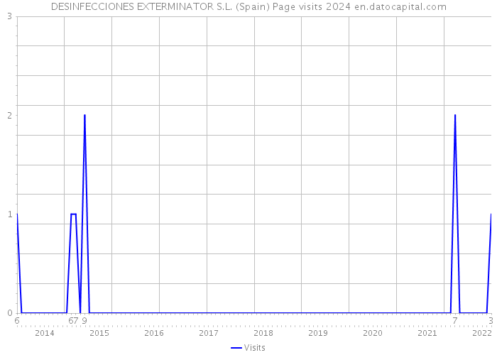 DESINFECCIONES EXTERMINATOR S.L. (Spain) Page visits 2024 