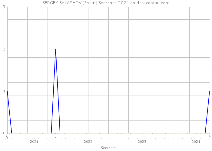 SERGEY BALASHOV (Spain) Searches 2024 