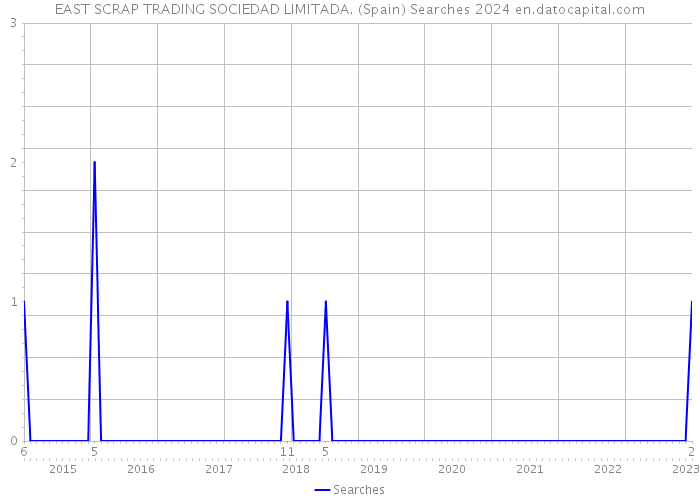 EAST SCRAP TRADING SOCIEDAD LIMITADA. (Spain) Searches 2024 