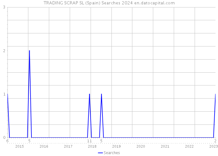 TRADING SCRAP SL (Spain) Searches 2024 