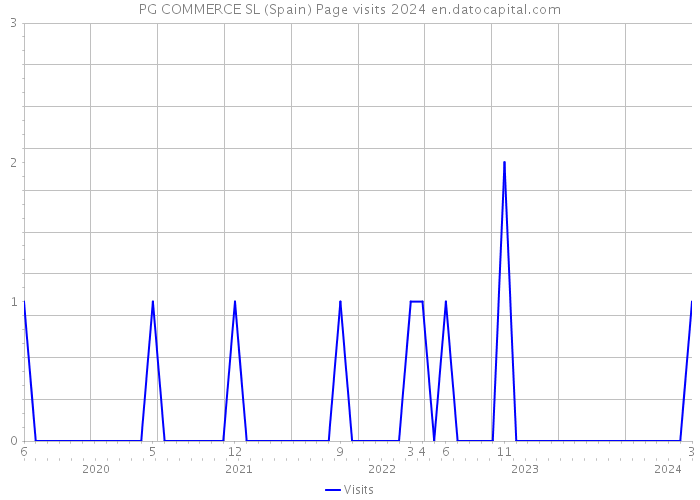 PG COMMERCE SL (Spain) Page visits 2024 