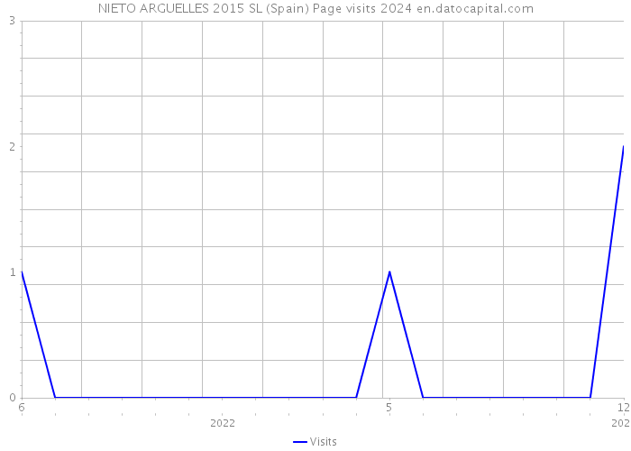 NIETO ARGUELLES 2015 SL (Spain) Page visits 2024 