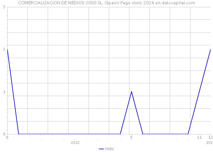 COMERCIALIZACION DE MEDIOS 2000 SL. (Spain) Page visits 2024 