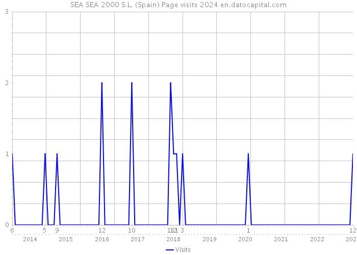 SEA SEA 2000 S.L. (Spain) Page visits 2024 