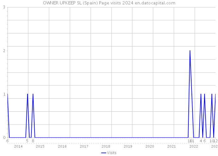 OWNER UPKEEP SL (Spain) Page visits 2024 