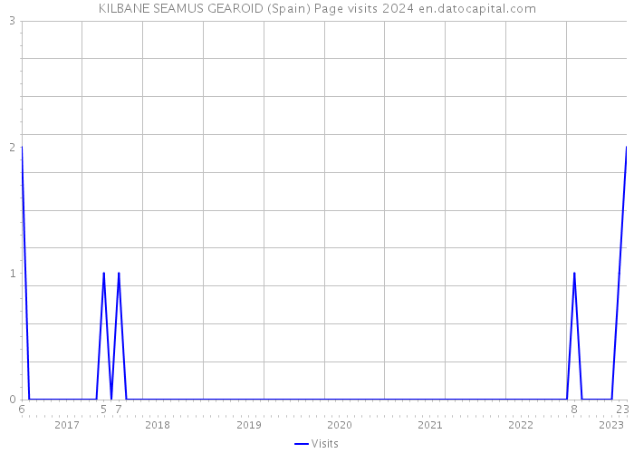 KILBANE SEAMUS GEAROID (Spain) Page visits 2024 