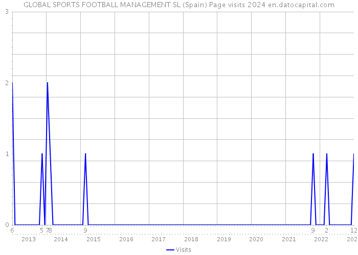GLOBAL SPORTS FOOTBALL MANAGEMENT SL (Spain) Page visits 2024 