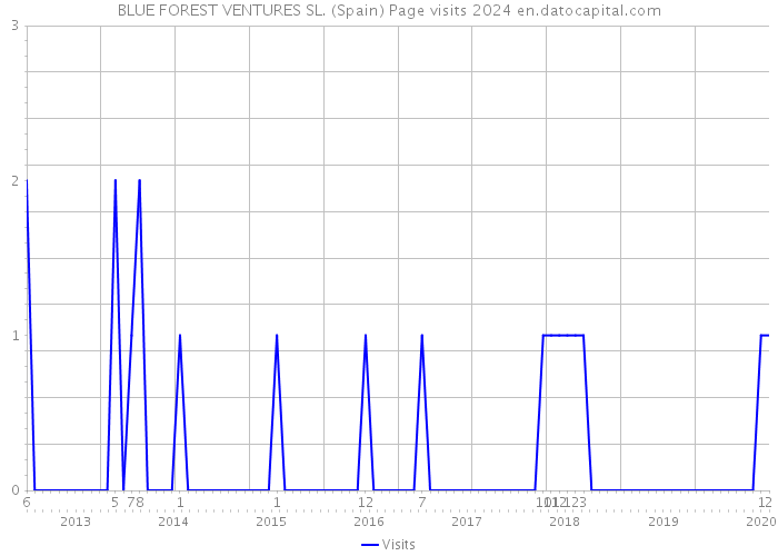 BLUE FOREST VENTURES SL. (Spain) Page visits 2024 