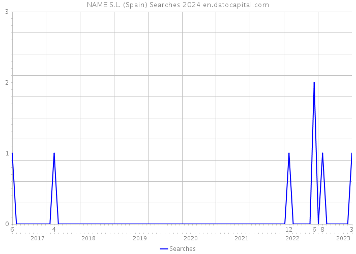 NAME S.L. (Spain) Searches 2024 