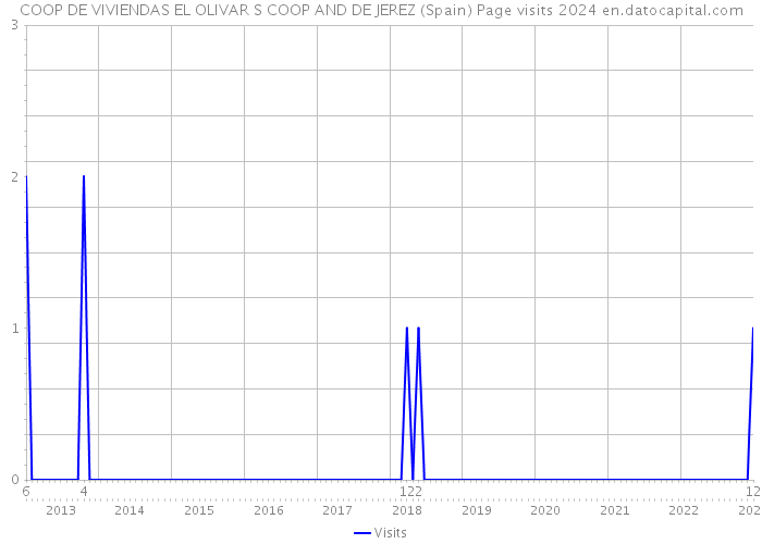 COOP DE VIVIENDAS EL OLIVAR S COOP AND DE JEREZ (Spain) Page visits 2024 
