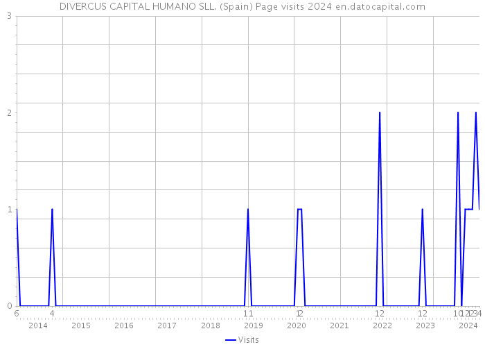 DIVERCUS CAPITAL HUMANO SLL. (Spain) Page visits 2024 