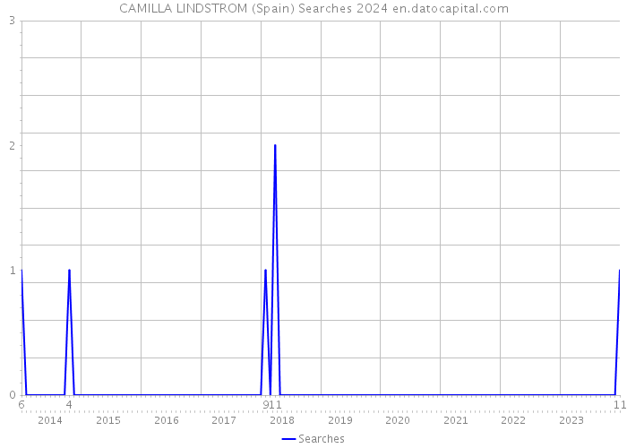 CAMILLA LINDSTROM (Spain) Searches 2024 