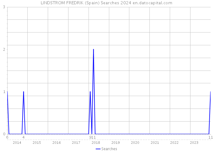 LINDSTROM FREDRIK (Spain) Searches 2024 