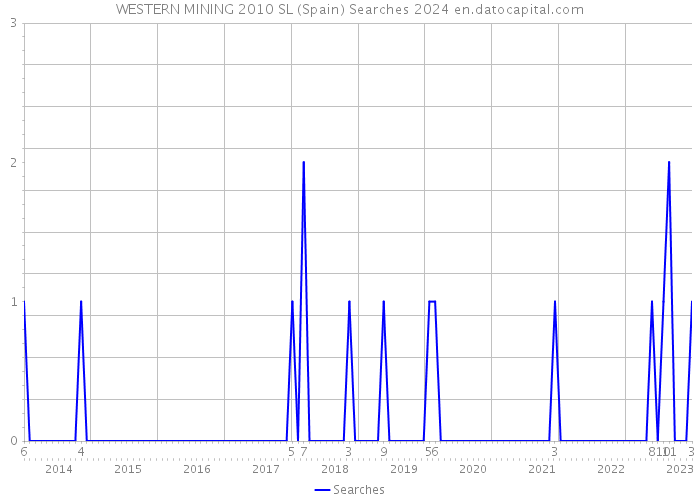 WESTERN MINING 2010 SL (Spain) Searches 2024 