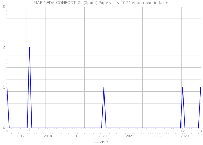 MARINEDA CONFORT, SL (Spain) Page visits 2024 