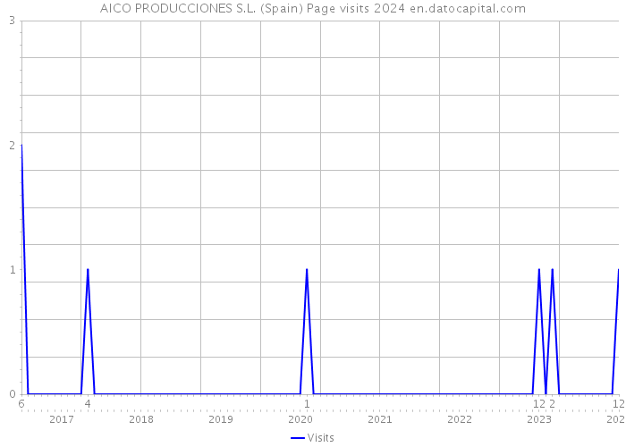 AICO PRODUCCIONES S.L. (Spain) Page visits 2024 
