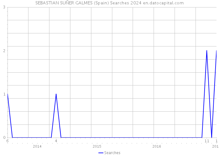 SEBASTIAN SUÑER GALMES (Spain) Searches 2024 