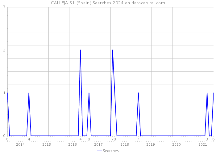 CALLEJA S L (Spain) Searches 2024 