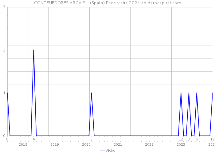 CONTENEDORES ARGA SL. (Spain) Page visits 2024 