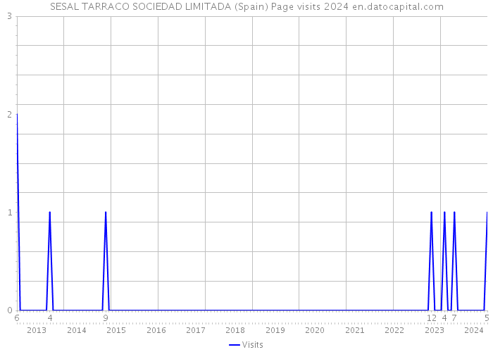 SESAL TARRACO SOCIEDAD LIMITADA (Spain) Page visits 2024 