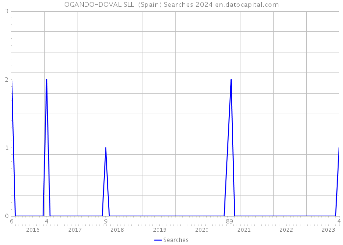 OGANDO-DOVAL SLL. (Spain) Searches 2024 