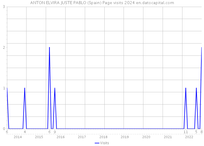 ANTON ELVIRA JUSTE PABLO (Spain) Page visits 2024 