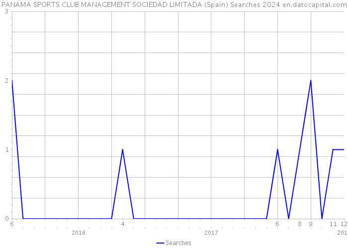 PANAMA SPORTS CLUB MANAGEMENT SOCIEDAD LIMITADA (Spain) Searches 2024 