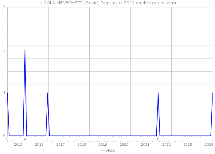 NICOLA MENEGHETTI (Spain) Page visits 2024 