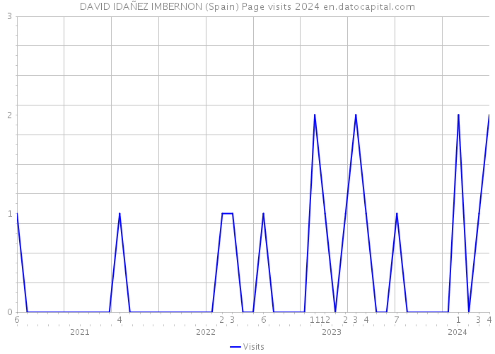 DAVID IDAÑEZ IMBERNON (Spain) Page visits 2024 