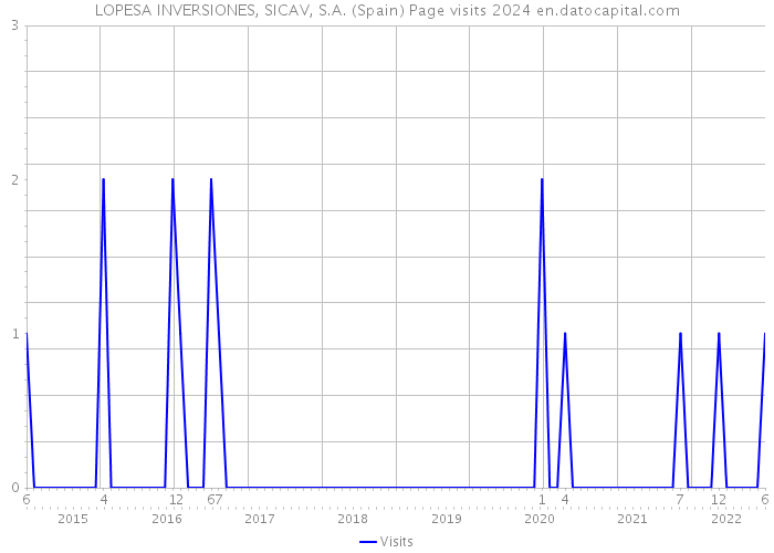 LOPESA INVERSIONES, SICAV, S.A. (Spain) Page visits 2024 