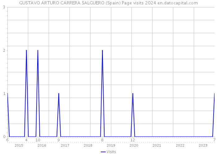 GUSTAVO ARTURO CARRERA SALGUERO (Spain) Page visits 2024 