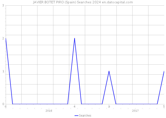 JAVIER BOTET PIRO (Spain) Searches 2024 