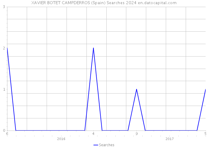 XAVIER BOTET CAMPDERROS (Spain) Searches 2024 
