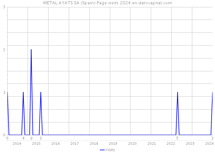METAL AYATS SA (Spain) Page visits 2024 